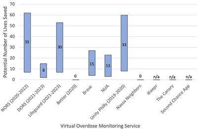 Virtual overdose monitoring services/mobile overdose response services: estimated number of potentially averted drug poisoning fatality events by various telephone and digital-based overdose prevention/harm reduction services in North America